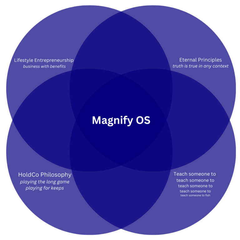 A Venn diagram indicating the convergence of four ideas into Magnify OS. Those principles being HoldCo Philosophy, Lifestyle Entrepreneurship, Eternal Principles, and Teach Someone to Teach Someone to Teach Someone to Fish.